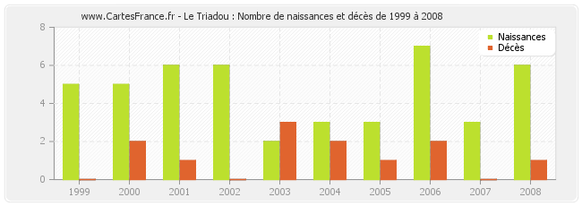 Le Triadou : Nombre de naissances et décès de 1999 à 2008